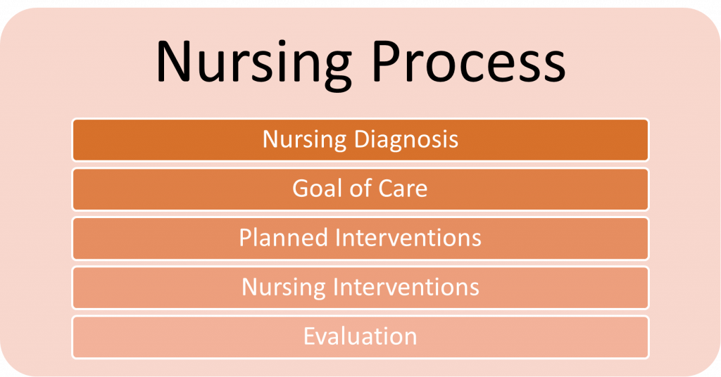 Figure one shows the structured nursing process. It starts with nursing diagnosis and the other phases are goal of care, planned interventions, nursing interventions and evaluation