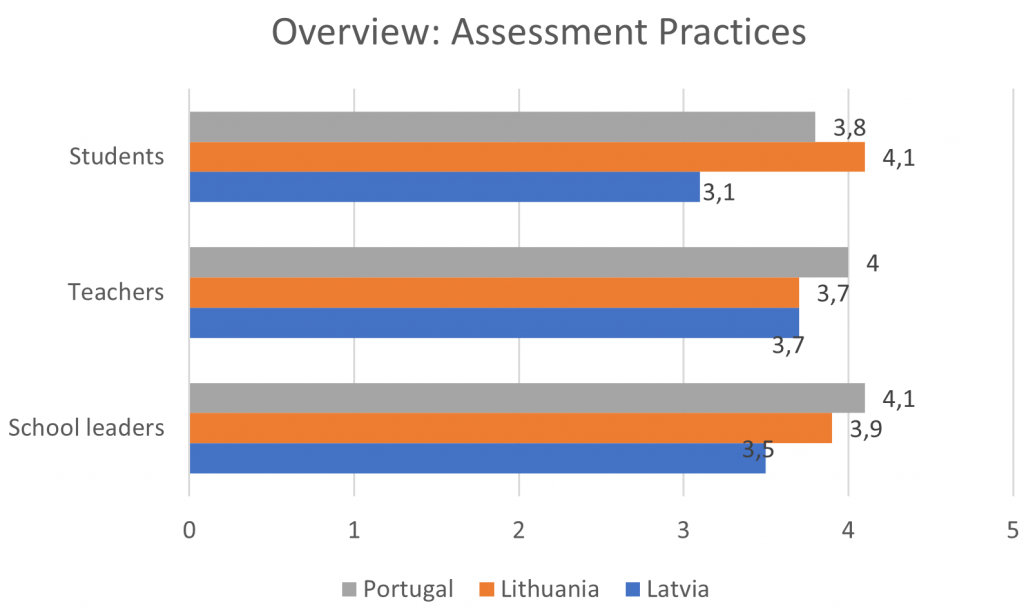 Figure 10 presents the averages in the assessment practices area.