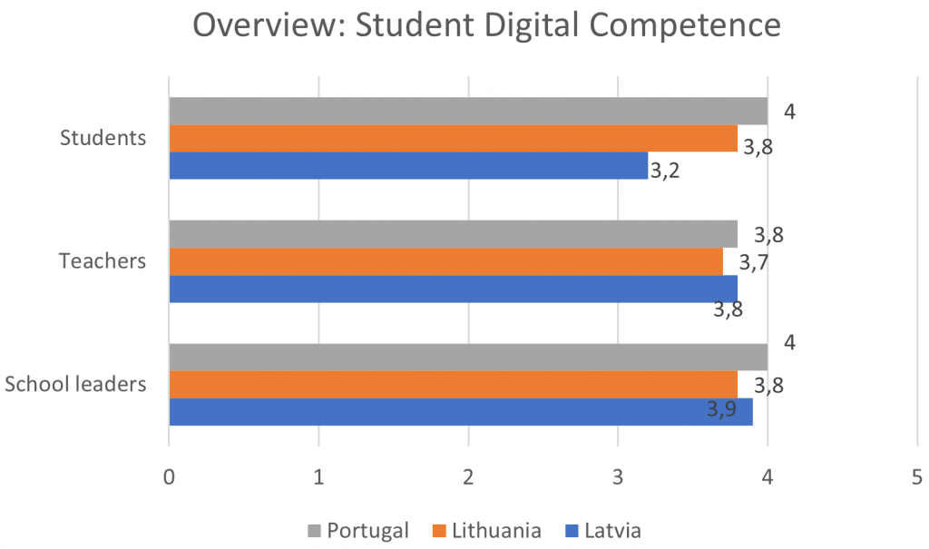Figure 11 presents the averages in students digital competence area.
