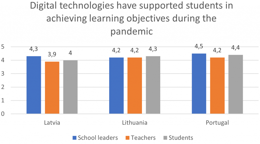 Figure 12 presents the averages in how digital technologies have supported students in achieving the learning objectives during the pandemic.