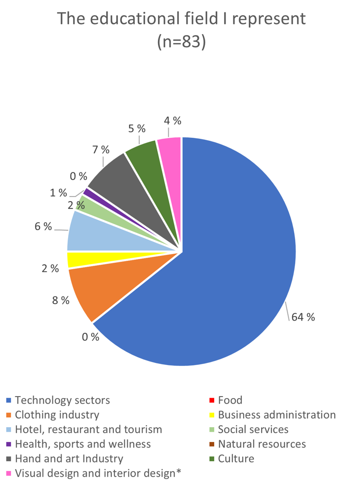 Figure 13 presents the educational fields of the participants. 64 % of the participants represented technology sectors.