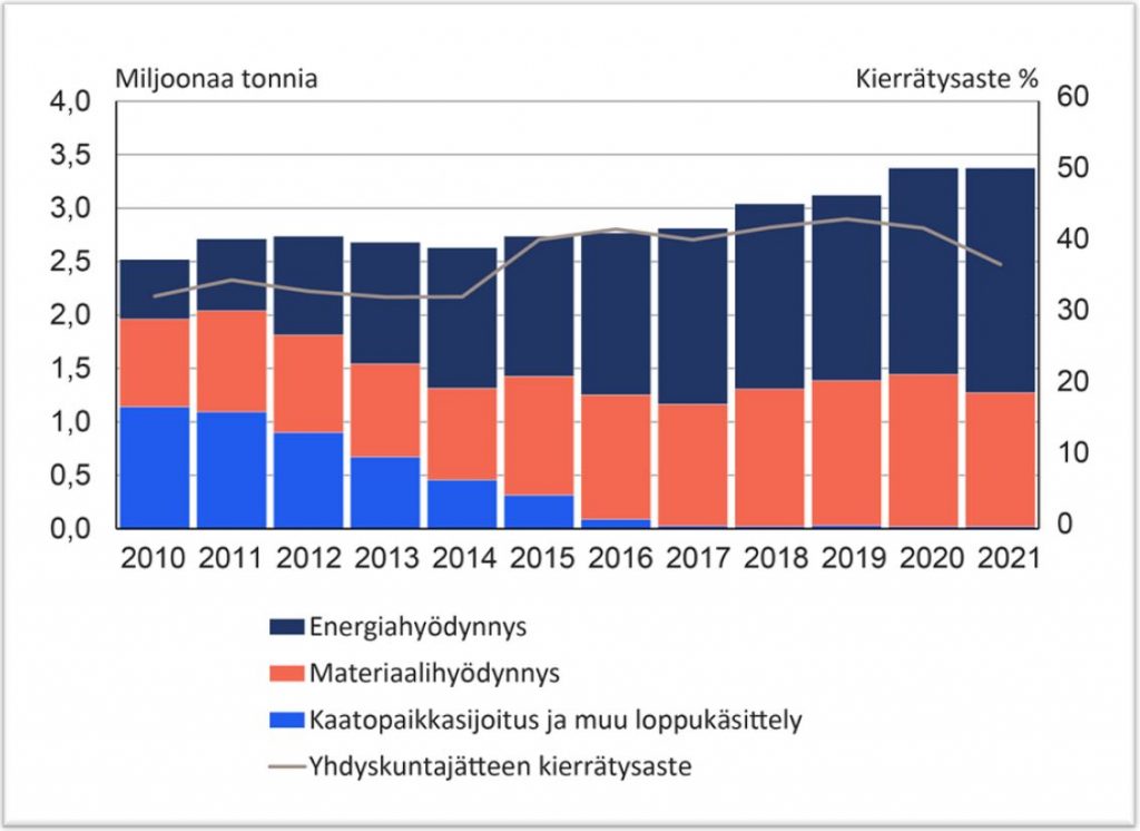 Kuvio, josta näkyy, että kierrätysaste on noussut Suomessa vuodesta 2010 vuoteen 2021. Vuonna 2021 kierrätysaste on lähes 50 prosenttia.