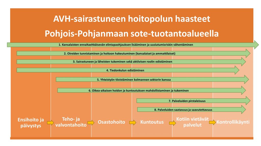Kuviossa on AVH-sairastuneen hoitopolun haasteet Pohjois-Pohjanmaan sote-tuotantoalueella. 1. Kansalaisten ennaltaehkäisevän elintapaohjauksen lisääminen ja uusiutumisriskin vähentäminen. 2. Oireiden tunnistaminen ja hoitoon hakeutuminen (kansalaiset ja ammattilaiset). 3. Sairastuneen ja läheisten tukeminen sekä aktiivisen roolin edistäminen. 4. Tiedonkulun edistäminen. 5. Yhteistyön tiivistäminen kolmannen sektorin kanssa. 6. Oikea-aikaisen hoidon ja kuntoutuksen mahdollistaminen ja tukeminen. 7. Palveluiden pirstaleisuus. 8. Palveluiden saatavuus ja saavutettavuus.