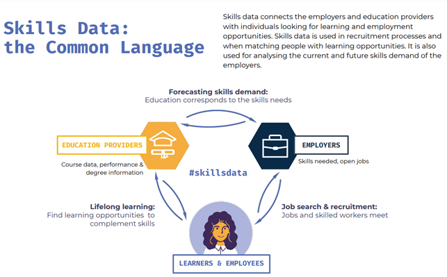 Kuvio, jossa on esitetty koulutuksen tarjoajan, opiskelijan ja työnantajan kohtaaminen. Skills Dataa käytetään rekrytoinneissa ja koulutusmahdollisuuksia etsittäessä.