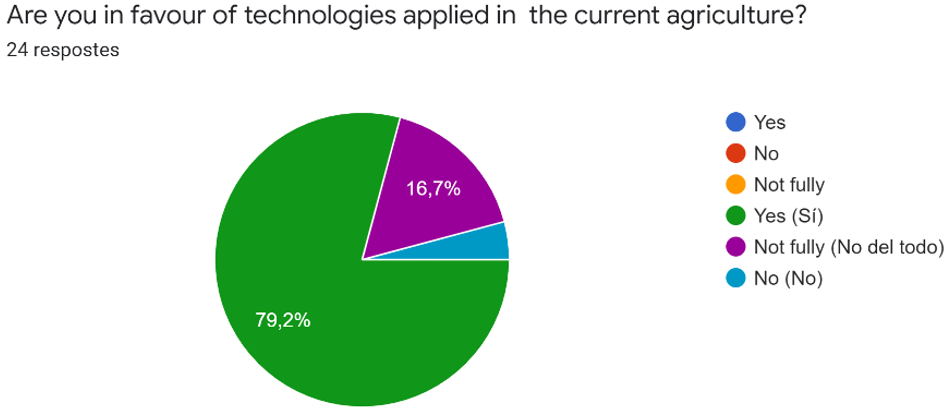 Figure shows, that 79 % of the farmers are in favour of technologies applied in the current agriculture.