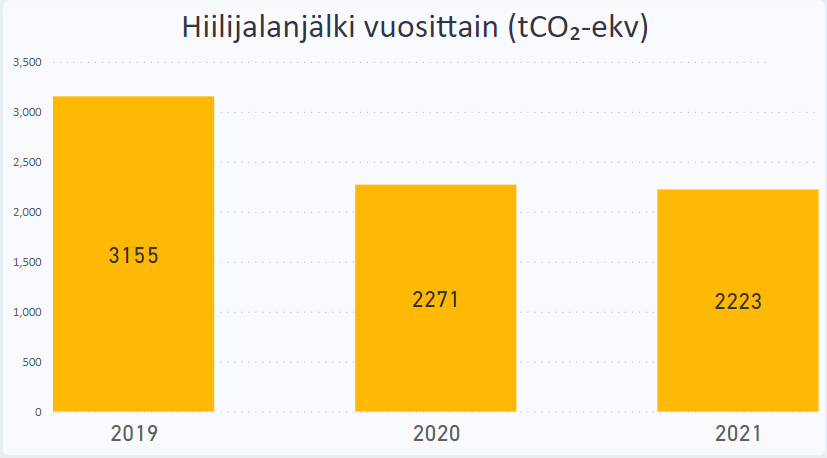 Kuviossa Oamkin hiilijalanjälki vuosina 2019, 2020 ja 2021. Vuonna 2019 se oli 3155, vuonna 2020 se oli 2271 ja vuonna 2021 hiilijalanjäljen suuruus oli 2223 tCO2e.