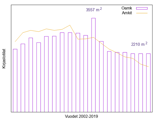 Kuviosta 4 käy ilmi, että Oamkilla oli kirjastotiloja neliömäärältää eniten vuonna 2012, jolloin niitä oli 3557 neliömetriä. Vuonna 2019 kirjastotiloja oli enää 2210 neliömetriä.