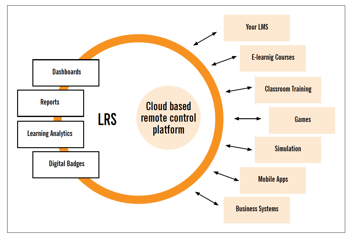 Figure of LRS and Cloud based remote control platforms