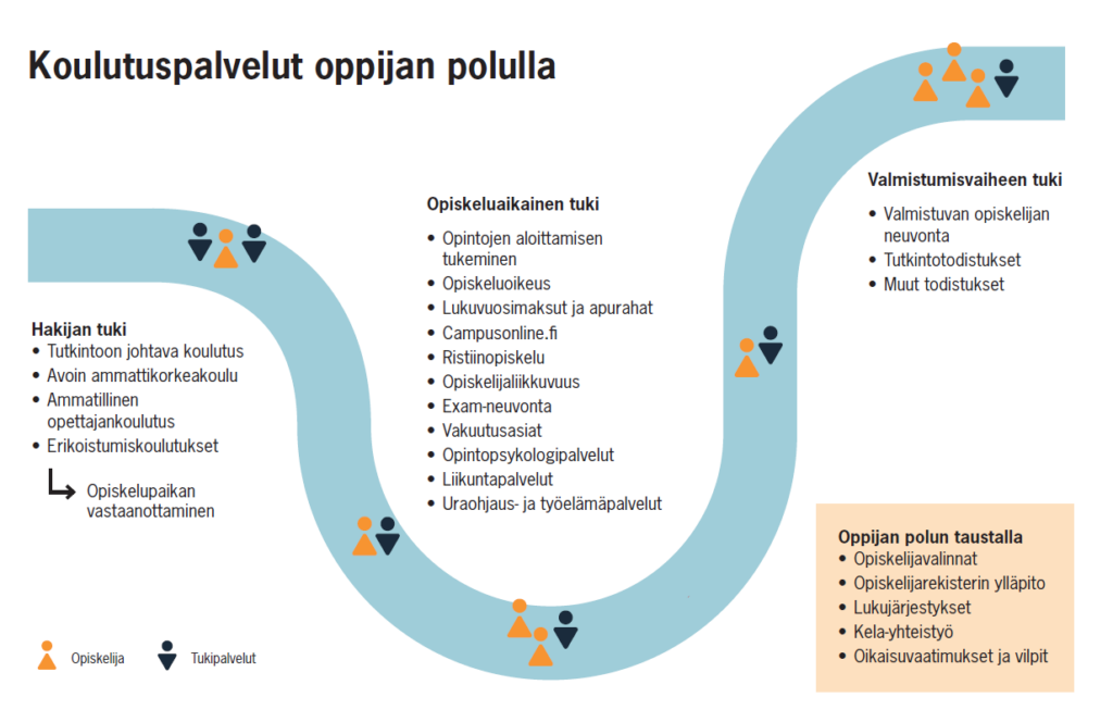 Koulutuspalvelut oppijan polulla