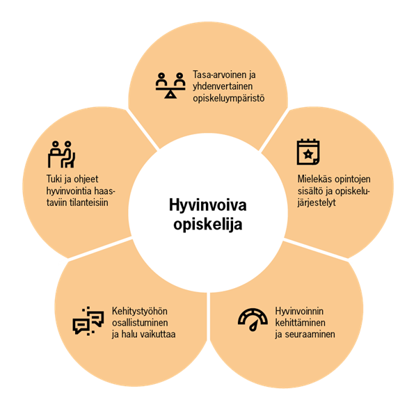 Opiskelijan hyvinvointiin vaikuttavat tasa-arvoinen ja yhdenvertainen opiskeluympäristö, mielekäs opintojen sisältö ja opiskelujärjestelyt, hyvinvoinnin kehittäminen ja seuraaminen, kehitystyöhön osallistuminen ja halu vaikuttaa sekä tuki ja ohjeet hyvinvointia haastaviin tilanteisiin.