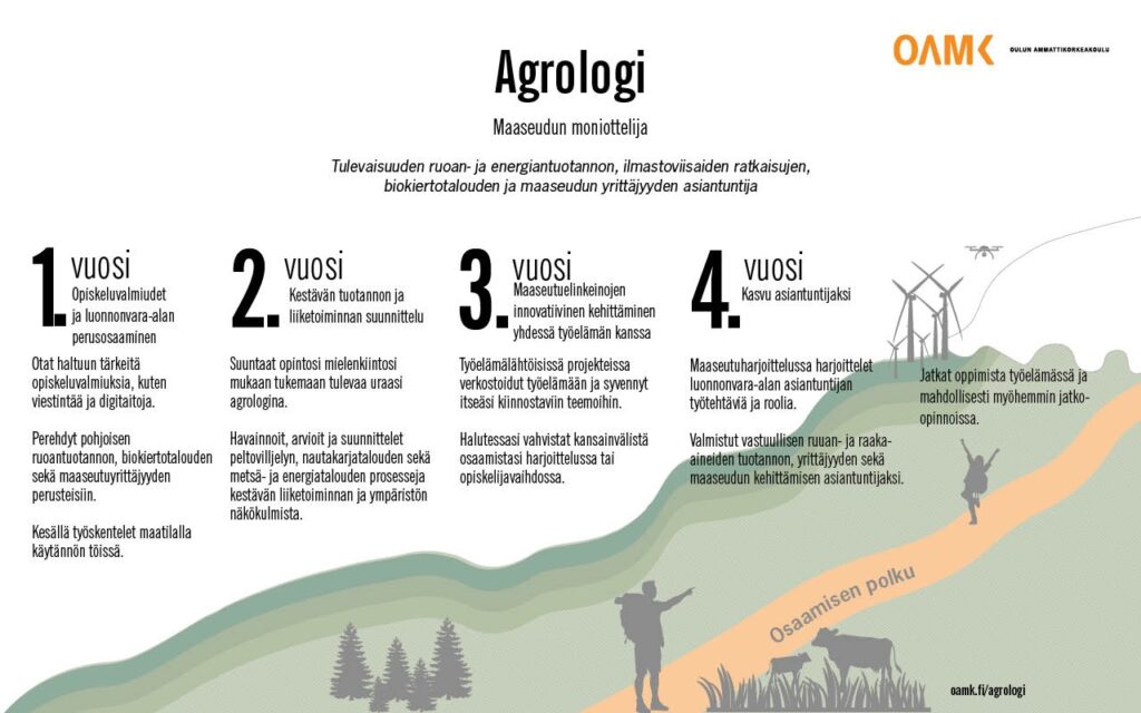 Kuvassa agrologiopetuksen opetussisältö kuvitettuna.